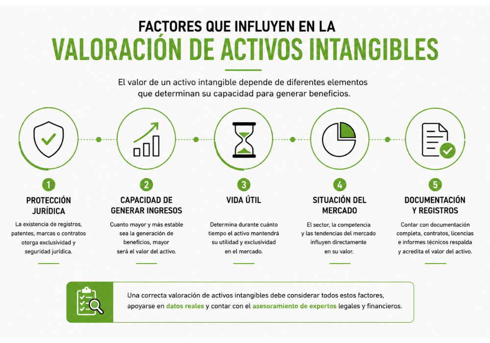 Valoración de activos intangibles (2)