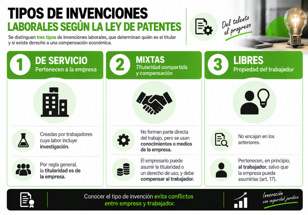 Invenciones laborales a quién pertenece la patente, al empleado o a la empresa (1)